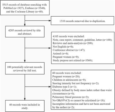 Association Between Self-Reported Snoring and Metabolic Syndrome: A Systematic Review and Meta-Analysis